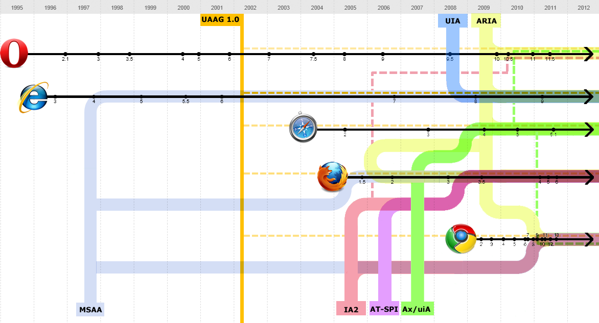 Infographic depicting the releases of browsers and their implementation of accessibility support over the period from 1995 to 2011.